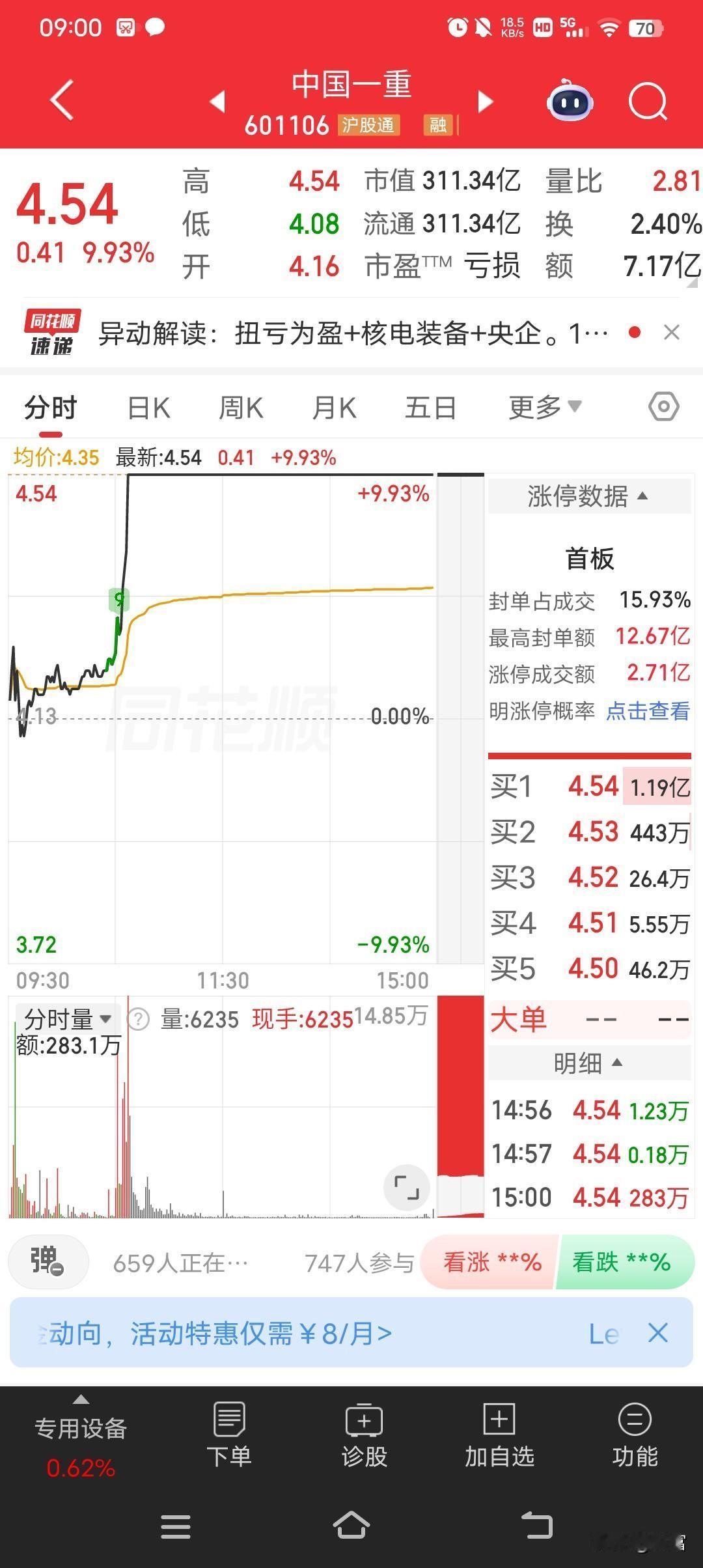 中国一重涨停了，这可太让人兴奋！它报4.54元涨停，集商业航天、国产航母等众多概