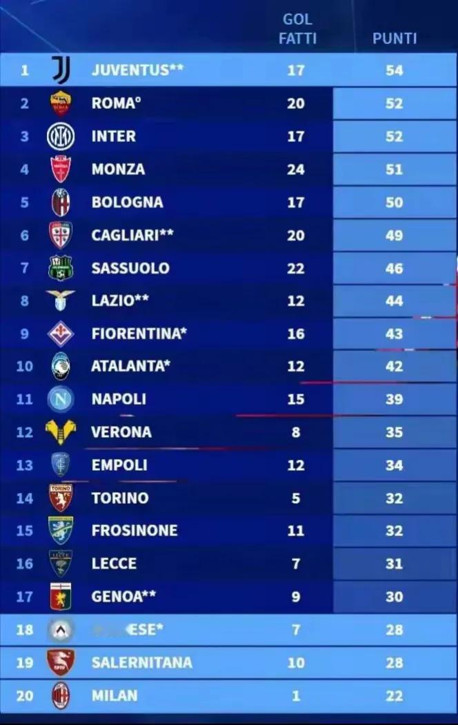 🇮🇹
意甲俱乐部本土球员进球排行榜
国米，尤文，罗马还是有良心的
如果都学A