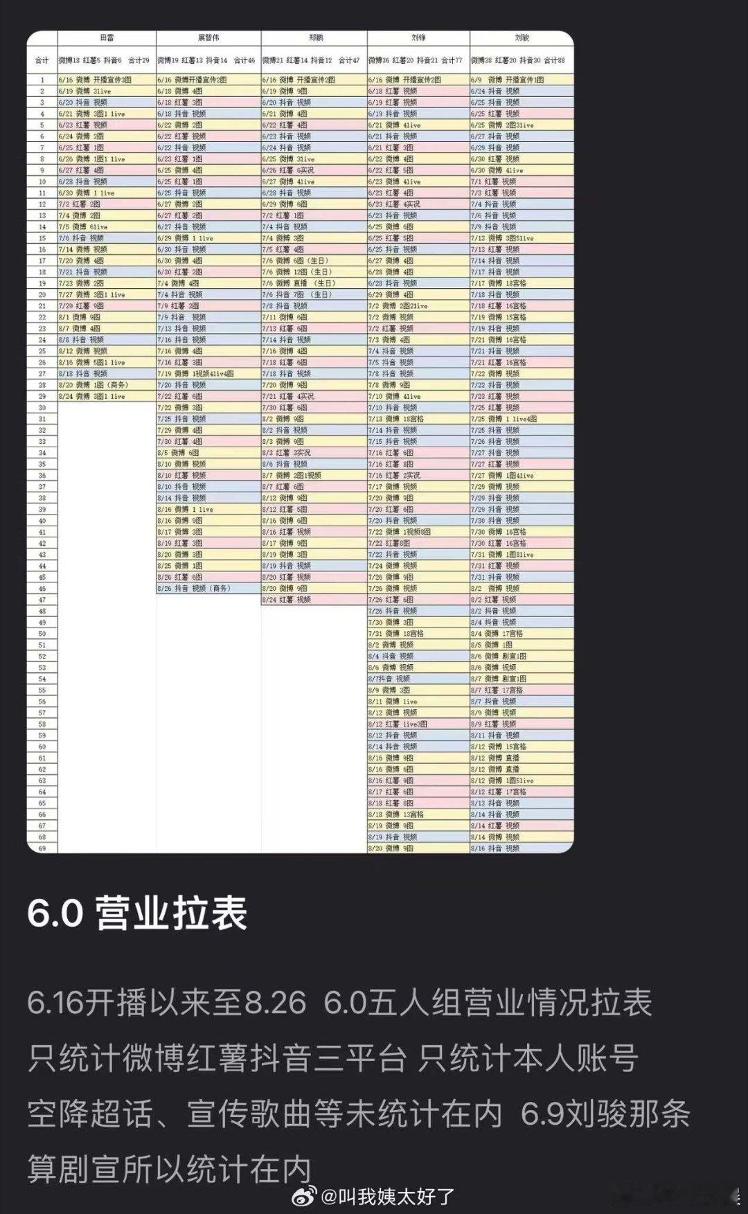6.0营业拉表6.0五人营业拉表6.0五人营业拉表，咋样，[太开心][太开心][