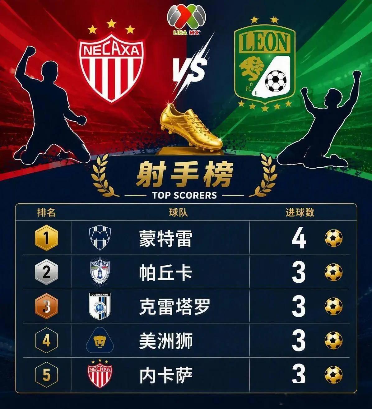 ⏰ 8月19日 09:00 墨西联：内卡哈 VS 莱昂🔥 赛事看点：主场龙死磕