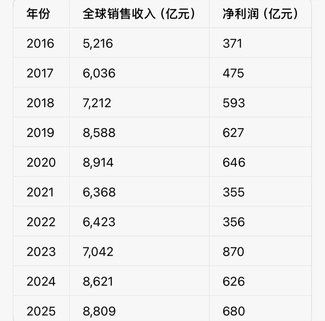 【华为发布2025年报：营收8809亿，全年研发支出达到了1923亿元，汽车业务