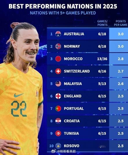 德转统计2025年至今参加5场以上比赛的各国国家队战绩，澳大利亚、挪威六战全胜高