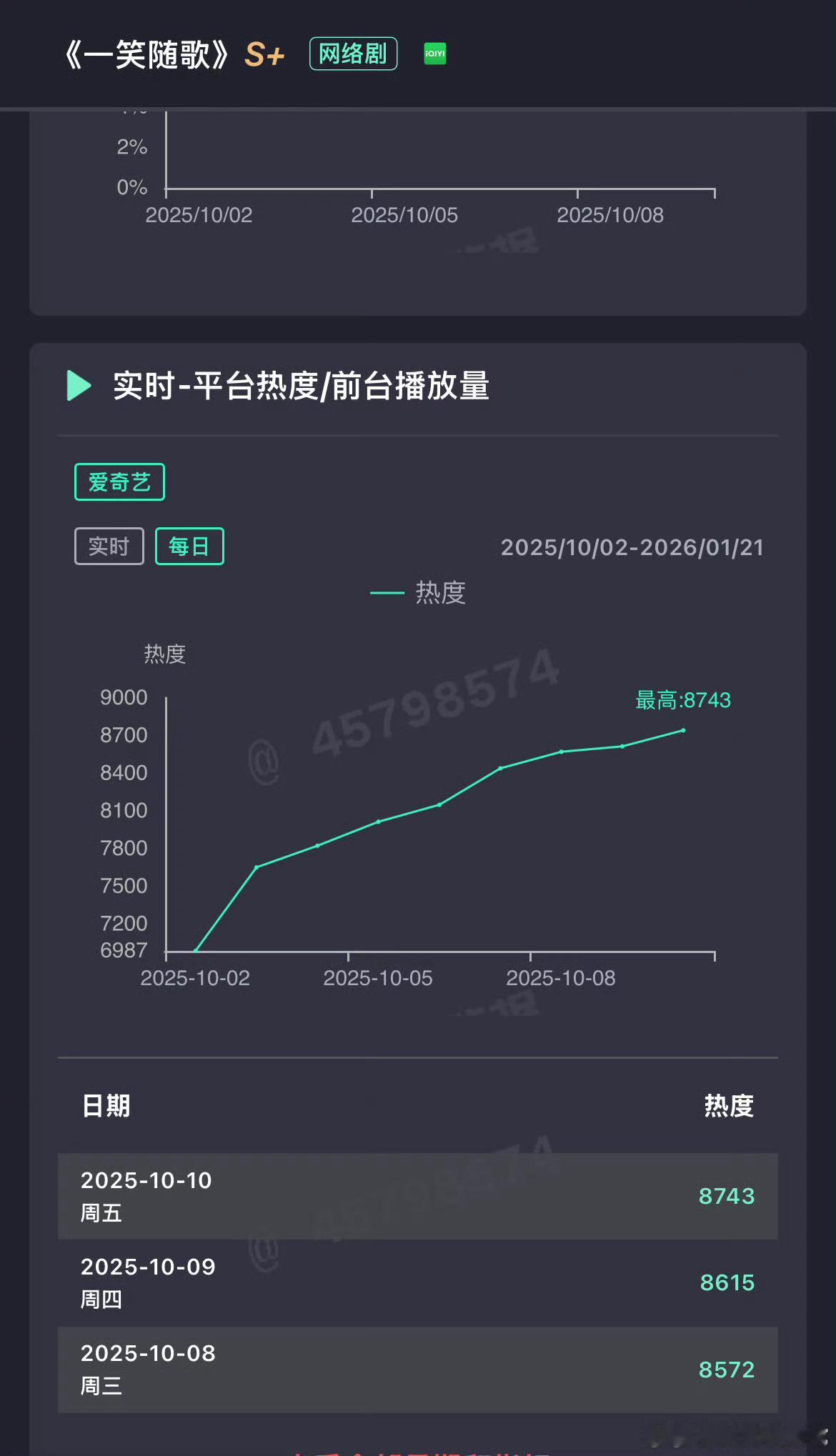 一笑随歌好看的，虽然起点不高但没跌没横，一直都在涨，说明入场的观众留住了，也有新