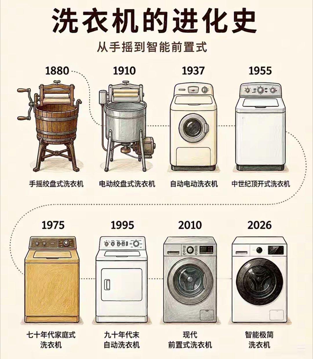 洗衣机进化 ​​​