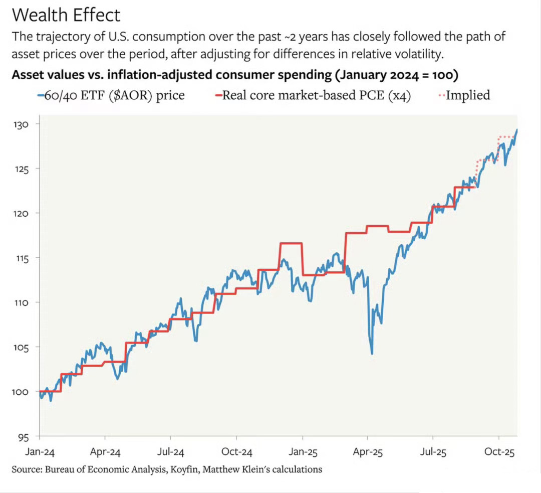 过去两年中，美国消费支出的轨迹与资产价格的路径表现出高度相关性，在剔除相对波动差