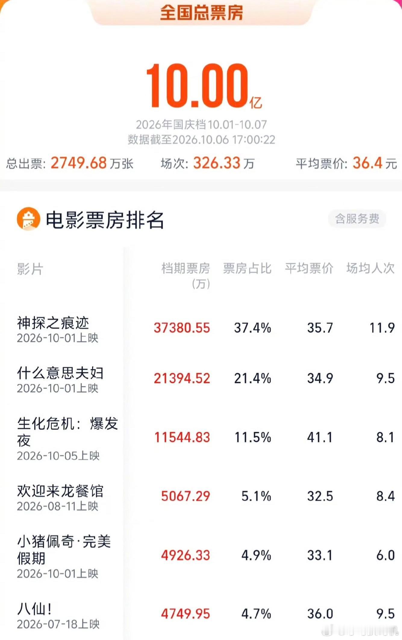 国庆假期超10部影片轮番登场国庆档电影票房破10亿！票房排名方面，神探之痕迹暂列