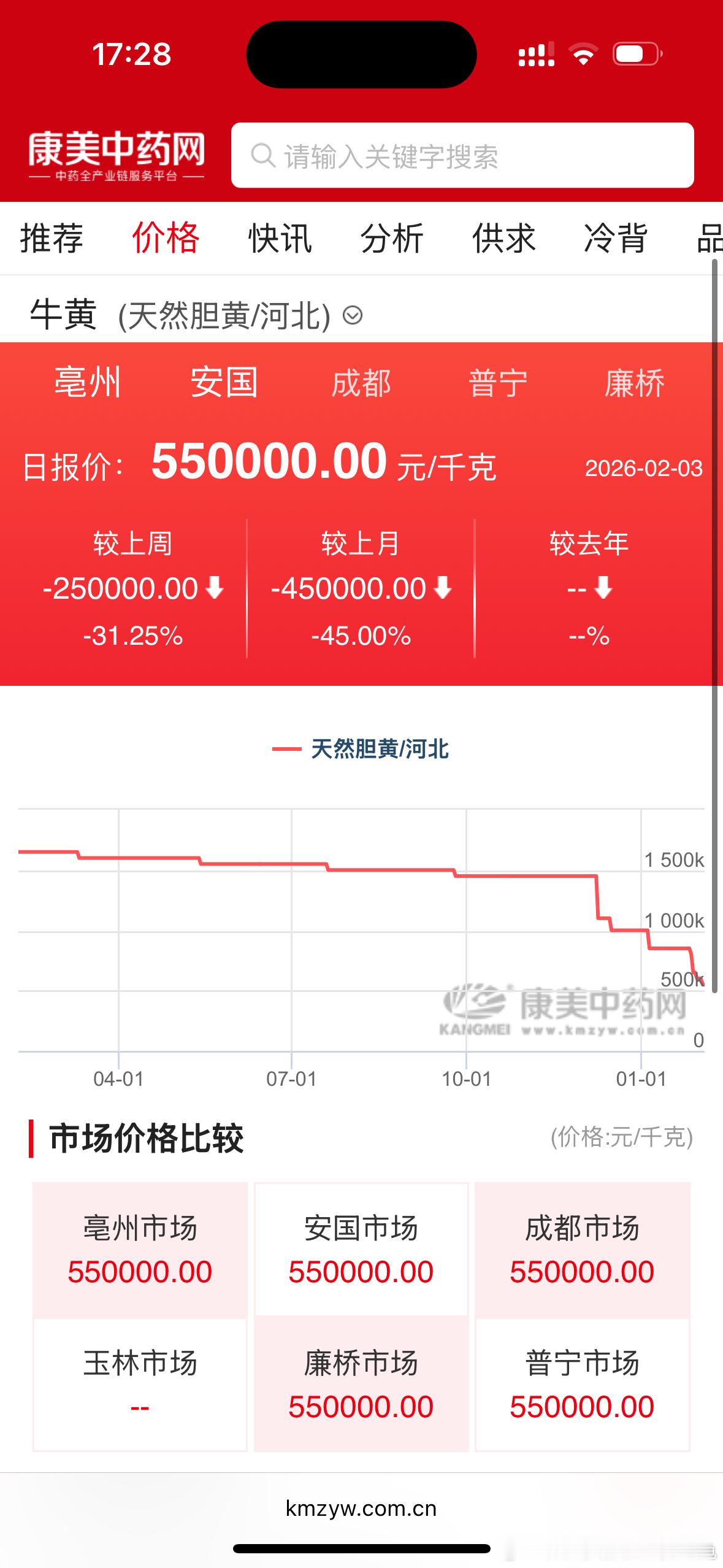 天然牛黄回归至55万，片仔癀成本压力减缓，片仔癀、同仁堂就是不涨，“气死你”个老