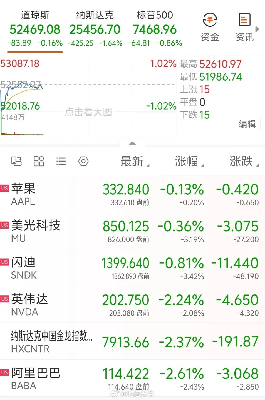 英伟达跌超2%！美股科技股集体回调，中概股更惨  ！今晚美股科技股集体“降温”！