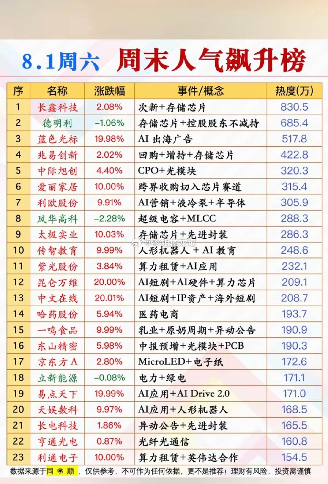 8.1周六  市场热点方向+人气热度榜TOP20！1.存储芯片2.CPO、光模块