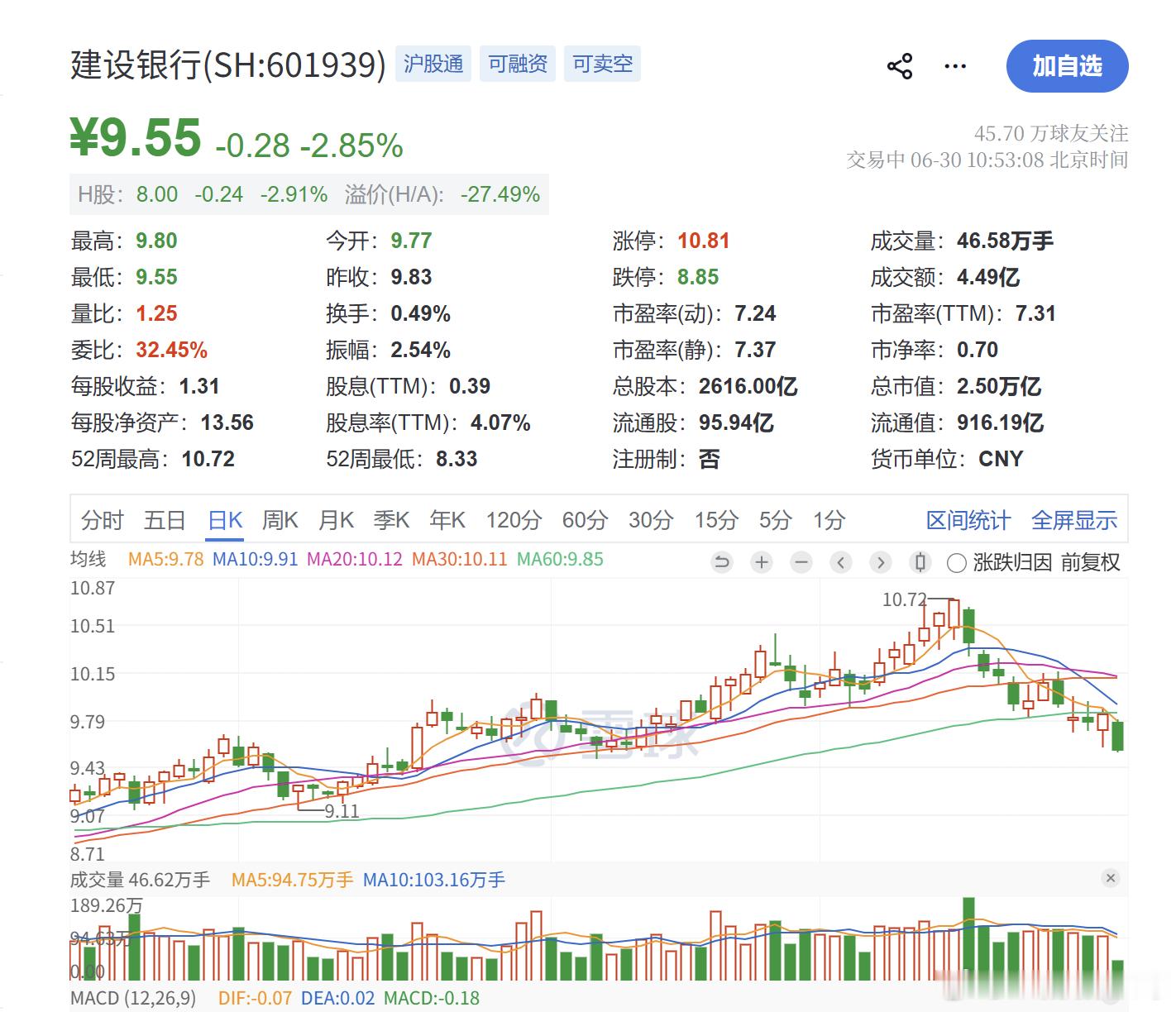 图一，招商银行，今年以来已经下跌12%；图二，建设银行，这月中旬才刚刚创下新高沪