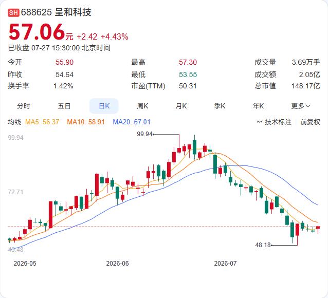 呈和科技的回购计划刚获得银行“弹药”加持，公司专门为此增开了专项账户。

公司于