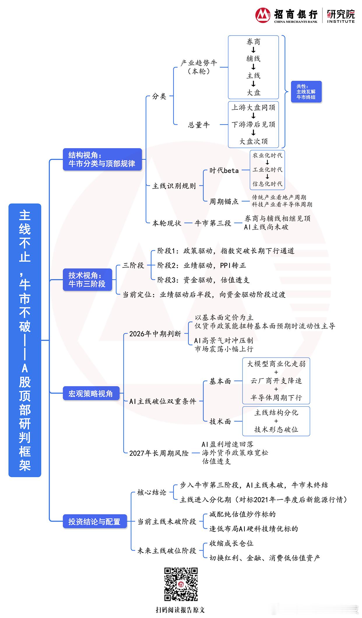 【招商银行最新报告：本轮牛市：券商辅线或已见顶，主线仍处上升趋势】当前AI核心主