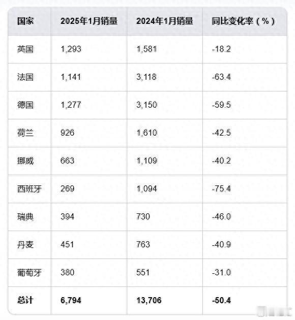 哎哟我去，这届欧洲人民太难了！特斯拉在欧洲市场这波操作，简直让人大跌眼镜，销量暴