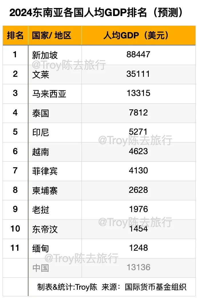 2024东南亚各国人均GDP排名