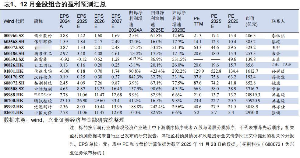 12月券商金股组合（8）
各家券商每月初对外披露的十大金股，高度汇集了分析师的研