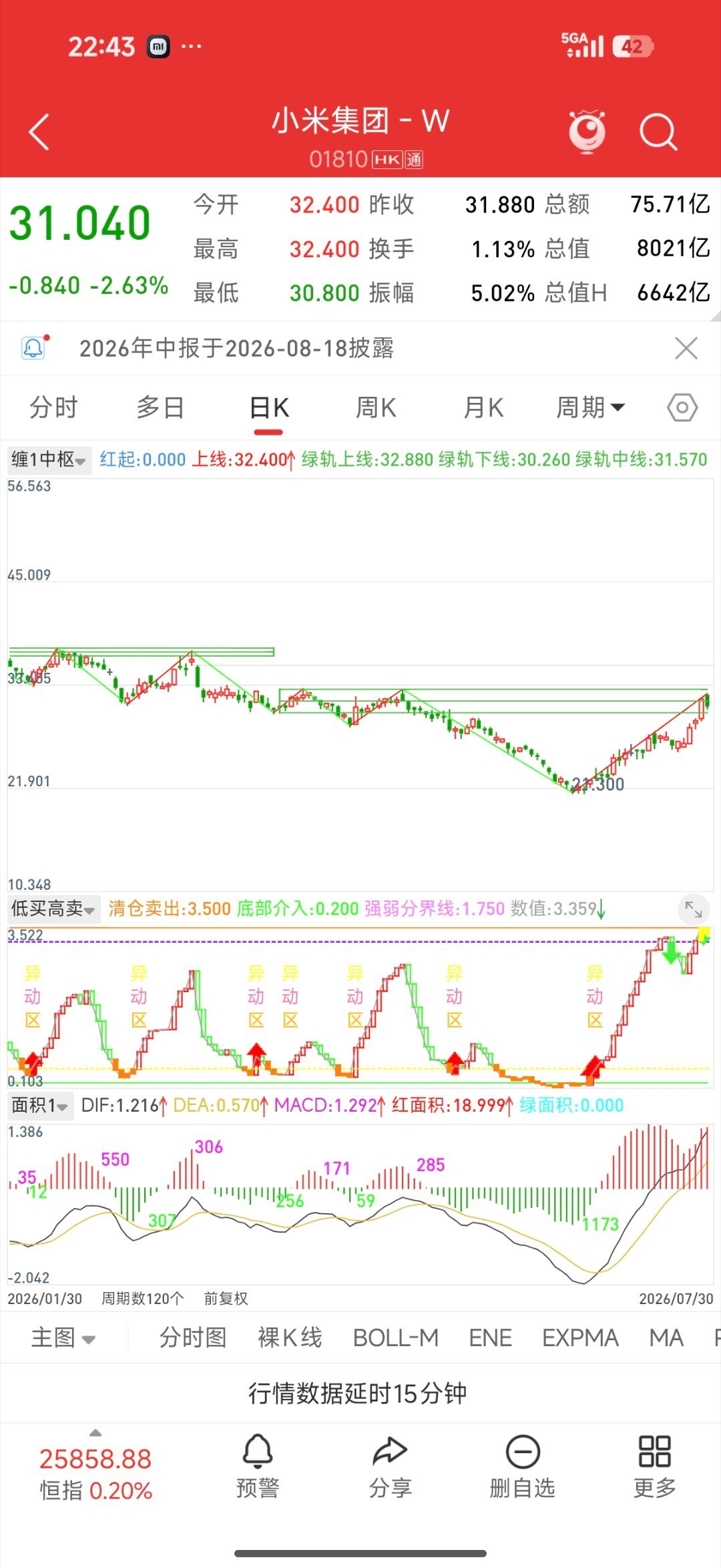 小米澎程N90价格小米股价就看预期兑现明天回调多少了，叠加美科技股大反弹，这里双
