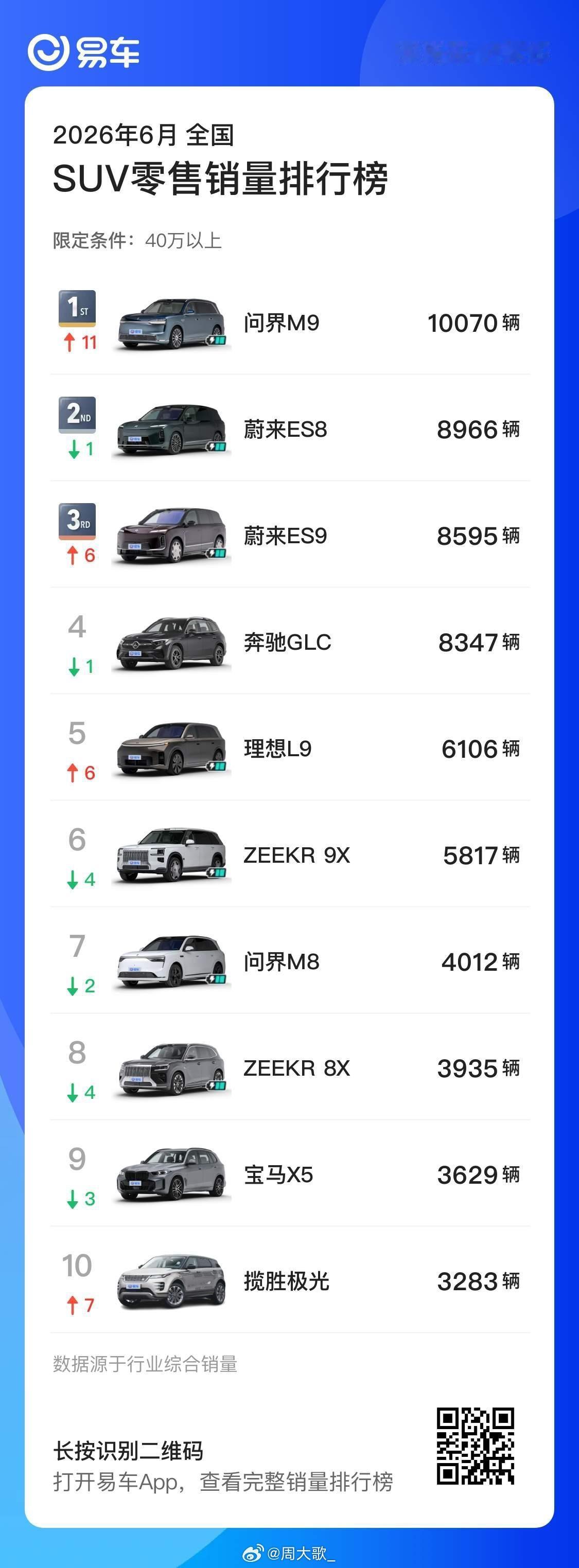 这榜单排名有点意思～  问界M9迎头直上，6月销量榜单第一名，确实很厉害，但是M