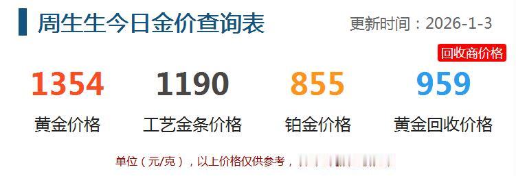 今天是1月3日，
周生生价格略微回落。

黄金饰品价格为1354元，
比昨日价格