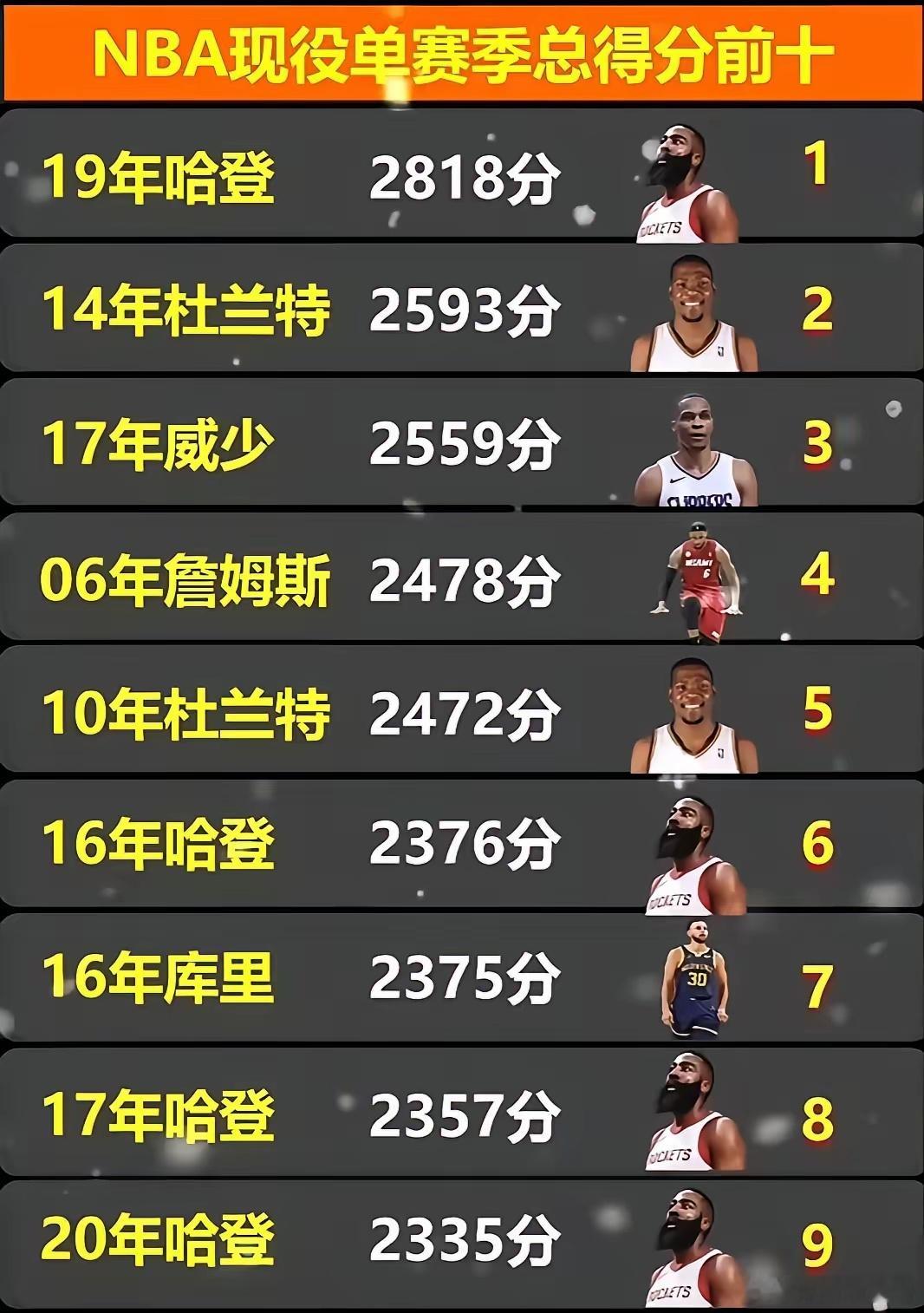 NBA历史上单赛季轰下2800分以上有多难？詹杜库都不行！但19年的哈登做到了，