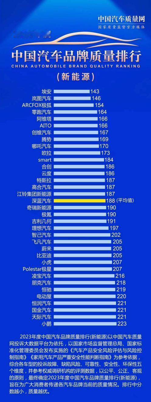 【中国新能源品牌质量排行，埃安第一！“蔚小理”达不到平均值！】
3月15日，中国