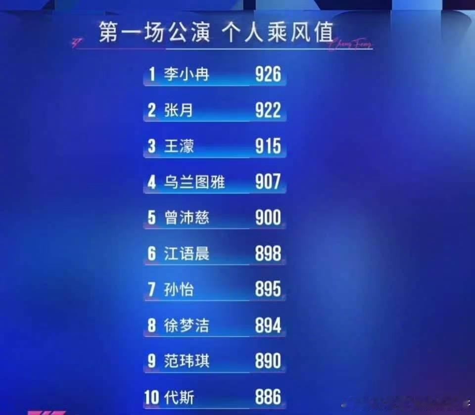 浪姐一公个人乘风值排名来了，李小冉 张月 王濛 乌兰图雅 曾沛慈获得前五名 