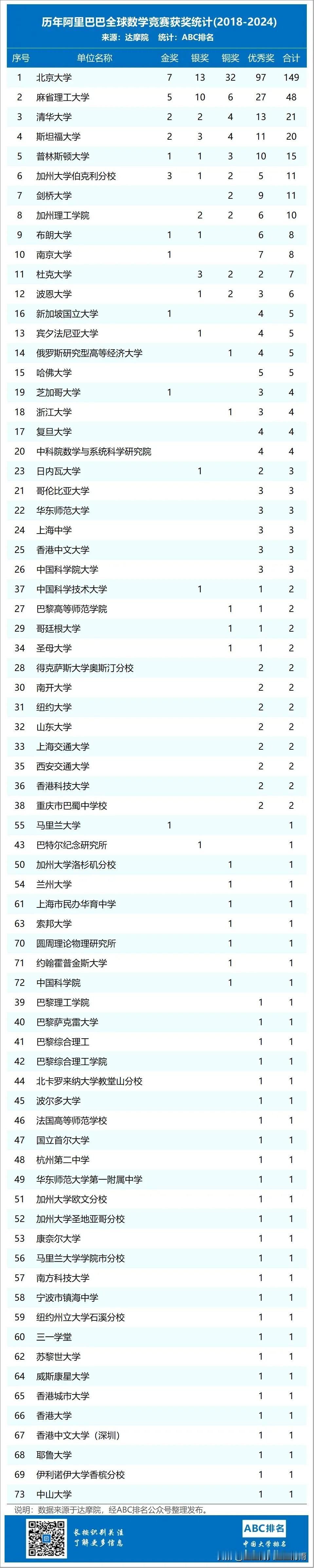 历年阿里巴巴全球数学竞赛获奖名单统计，来了！北京大学领跑