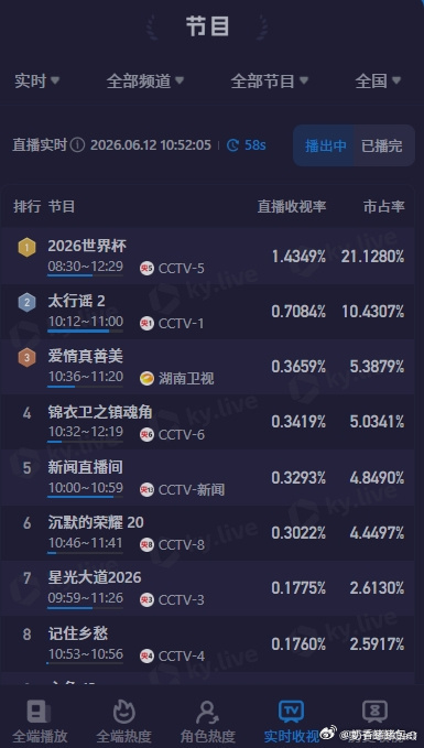 世界杯在中国的收视率爆了行 直接给其他剧综截爆了
