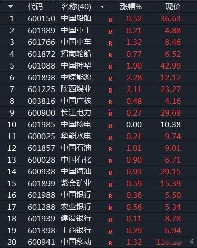 A股  高股息红利和科技轮流活跃，年终维护净值，理解[doge] 