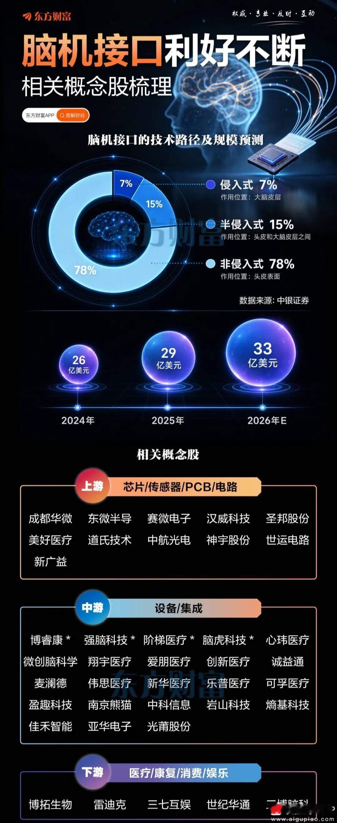 脑机接口利好不断！产业链个股梳理（东方财富） 