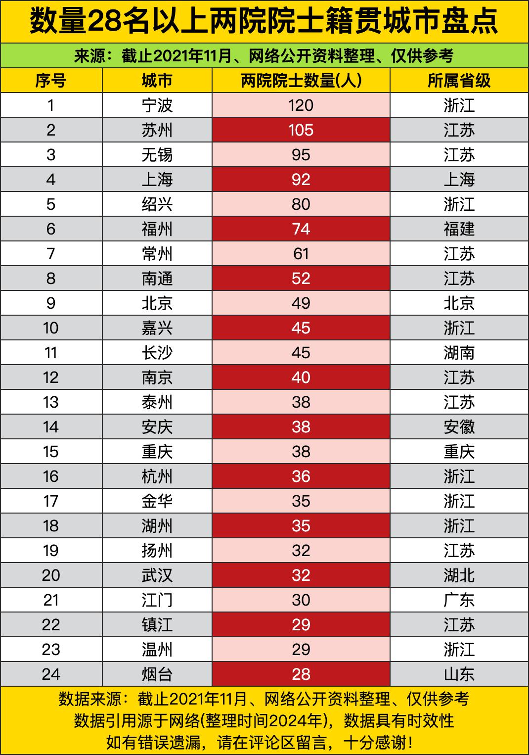 谁能想到产两院院士最多的城市，不是北京上海这种顶流直辖市，居然是浙江宁波？整整1