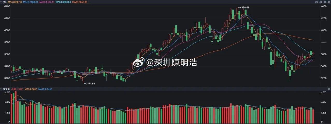 双创指数的形态跟沪指还不太一样，就以创业板指数来说，从最低位的3200点反弹到目