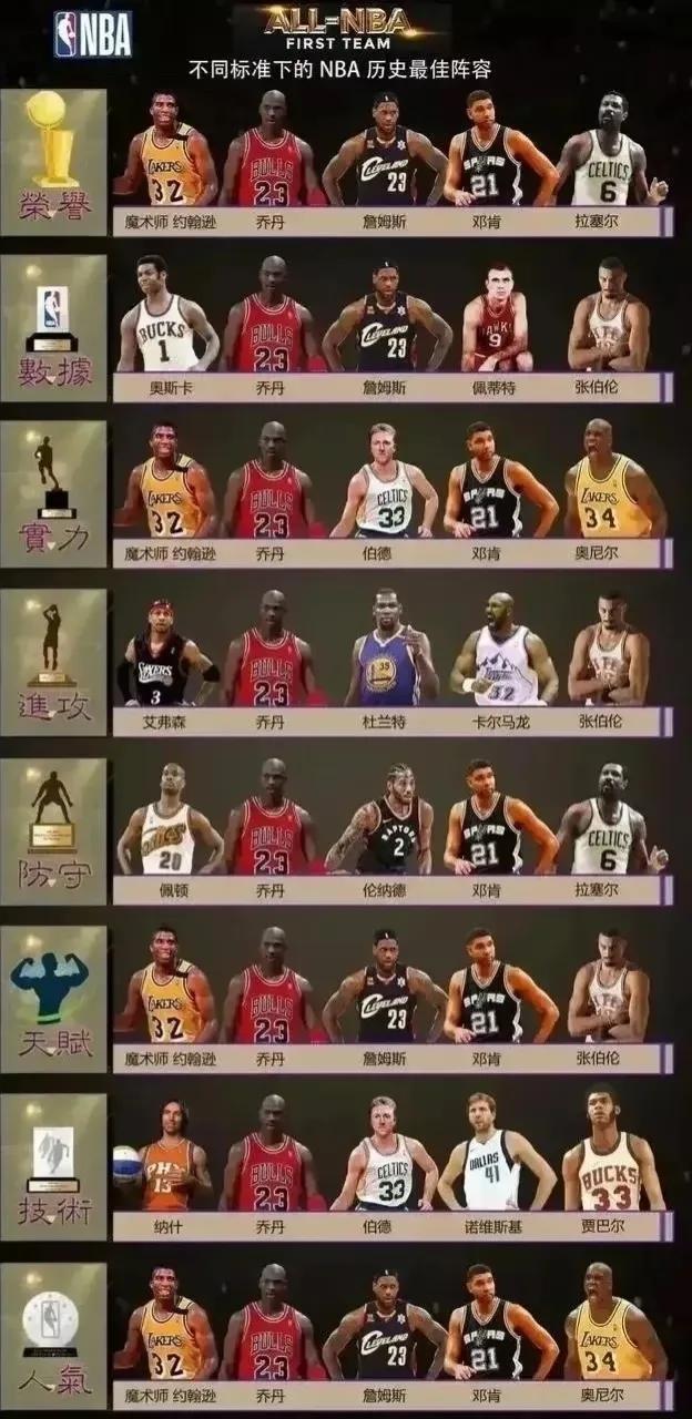 NBA不同标准下的的球员实力排名:

1-5的位置分别是:控卫、分卫、小前锋、大