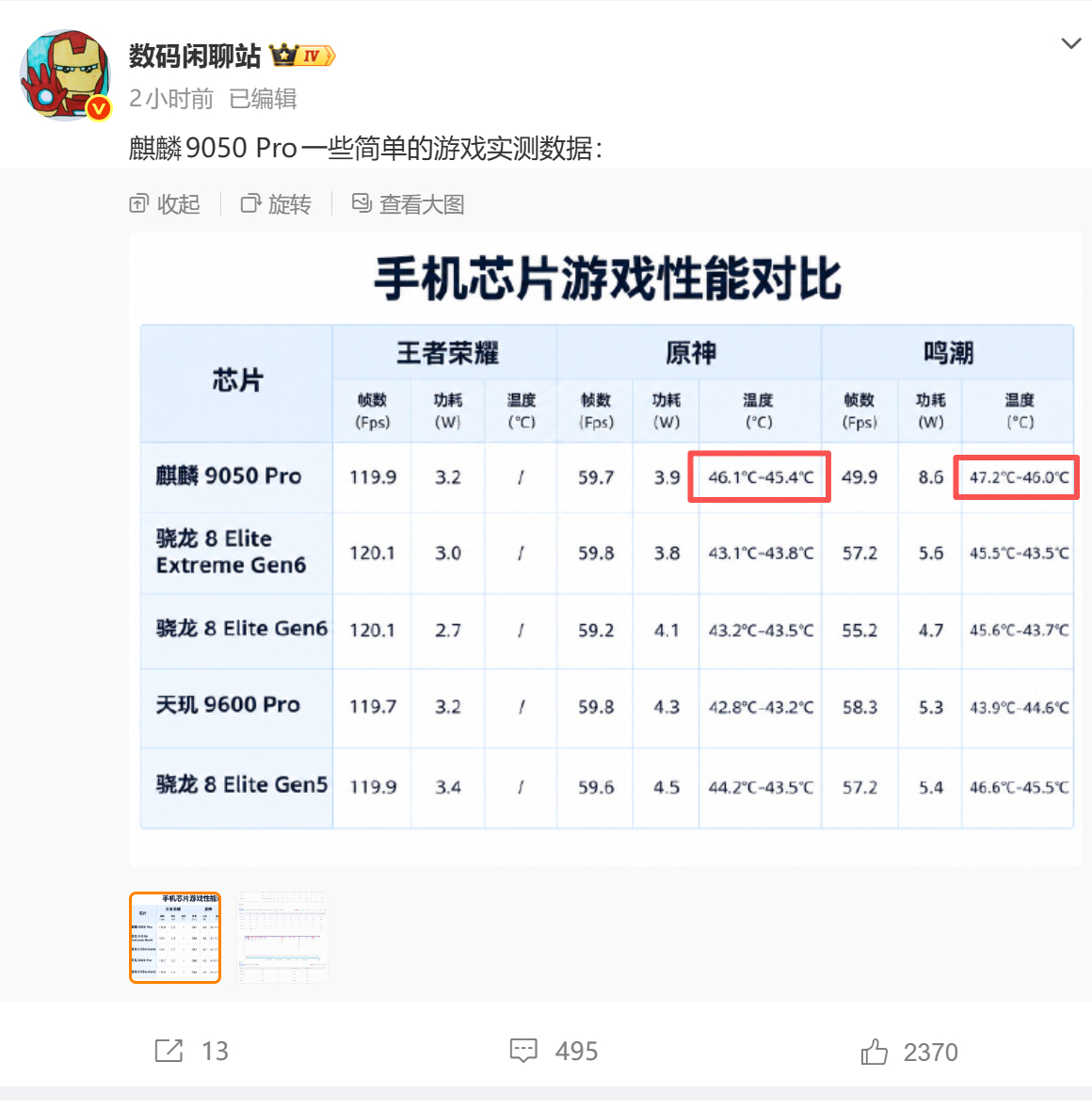 很明显，麒麟9050 Pro机身温度很高，但其他几个地方大差不差了。以前华为是全