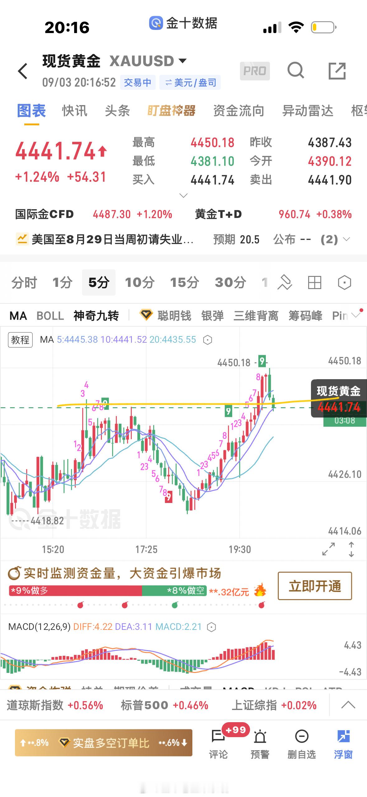 黄金[超话] 今天做的没有心气了，在观测这个是真突破还是假突破如果顶部三根内跌破