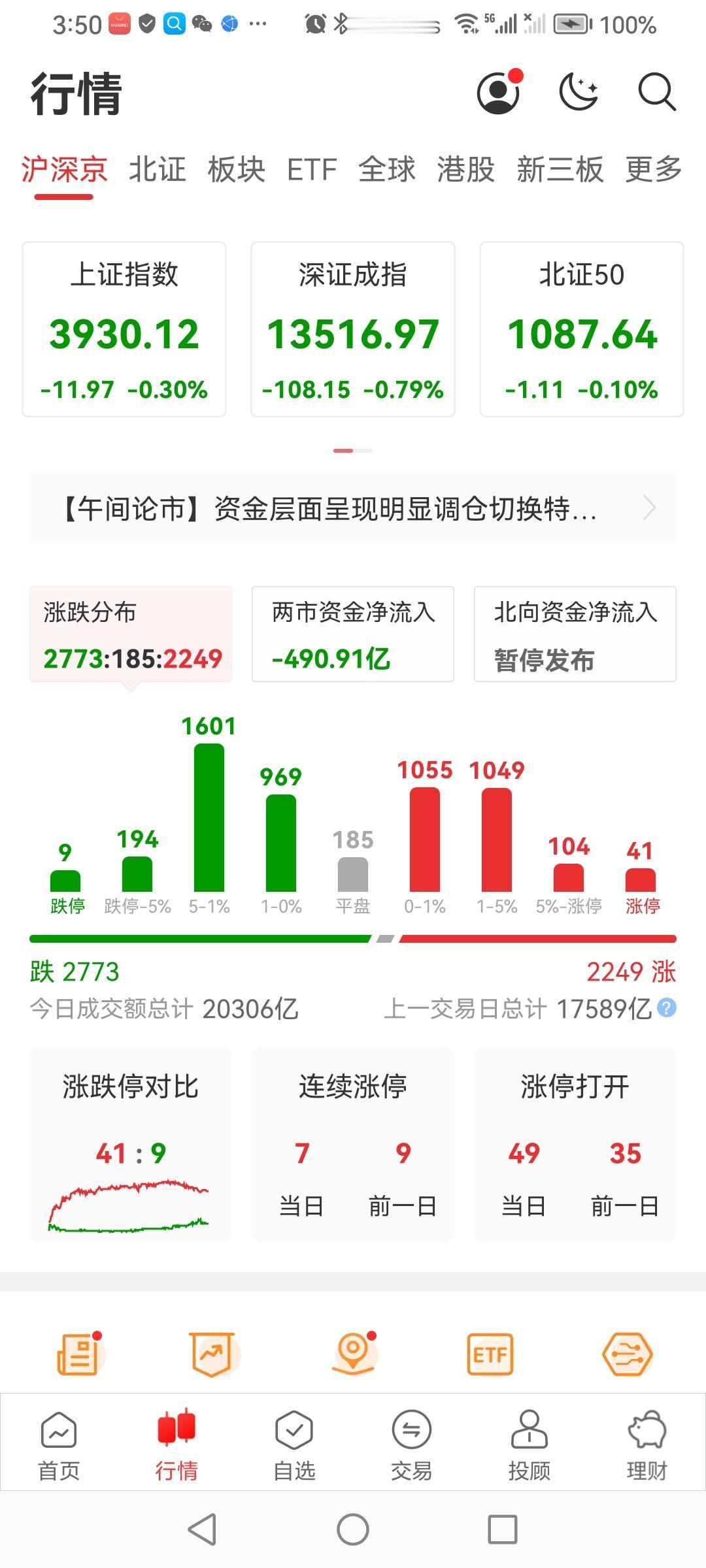 9.4日a股大盘中阴线收盘了！早盘在外围市场回暖的提振下，三大指数集体跳空高开，