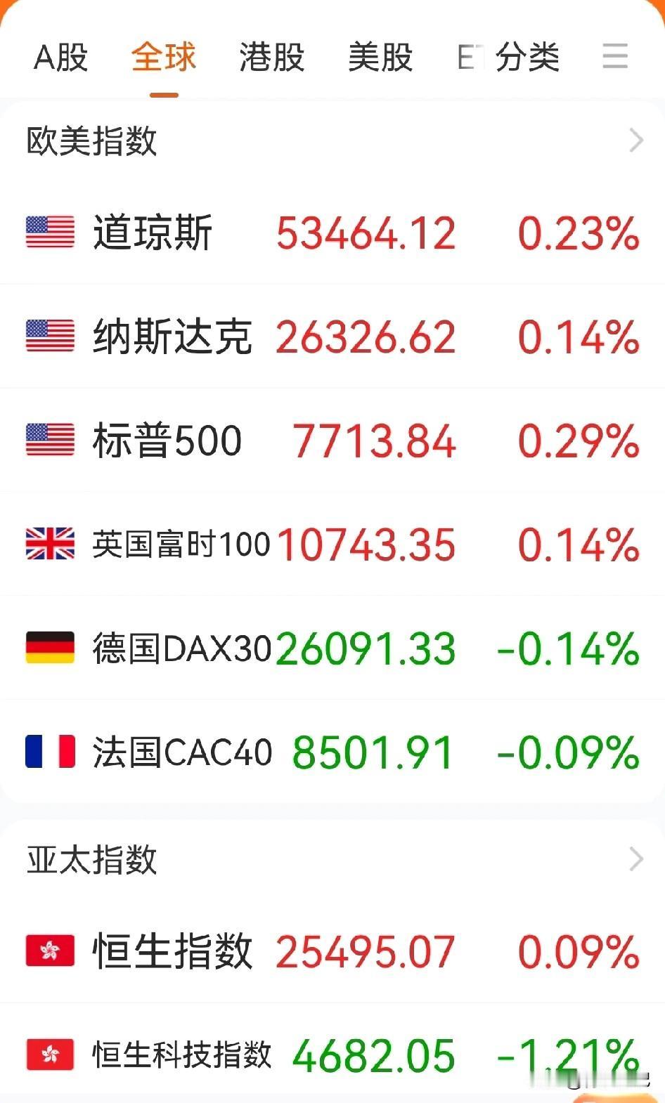 今日A股剧本：
外围“精分”，咱能硬气一回不？😤

昨晚美股玩起“精神分裂”—
