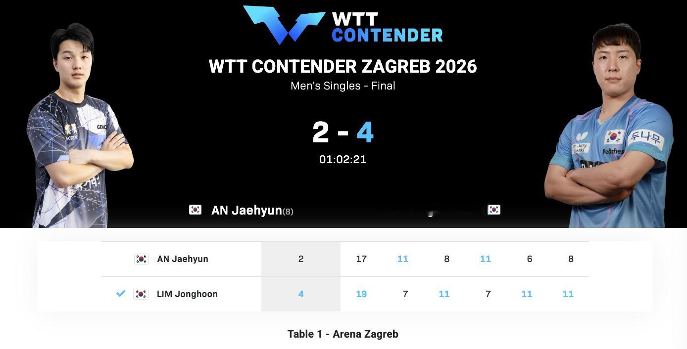 WTT常规挑战赛萨格勒布站丨男单决赛林钟勋🇰🇷4-2安宰贤🇰🇷【19-1