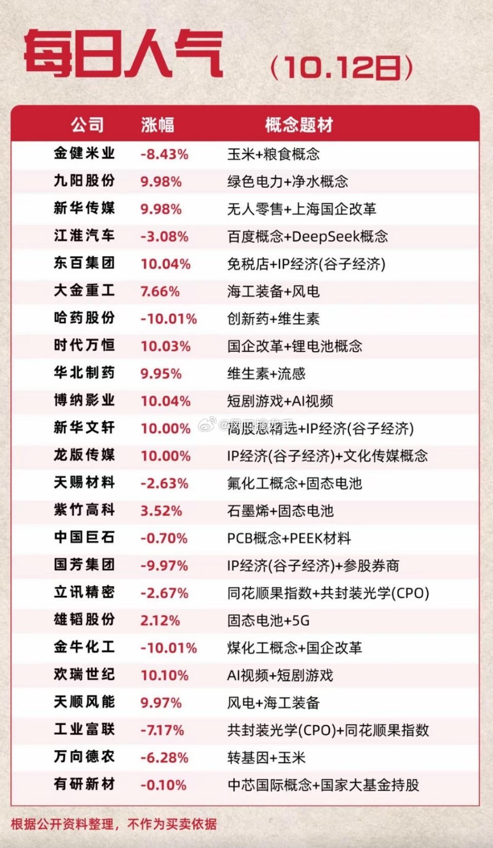 🔥10月12日人气个股出炉！涨跌榜单一眼看懂盘面冷暖！今天A股反差感直接拉满！