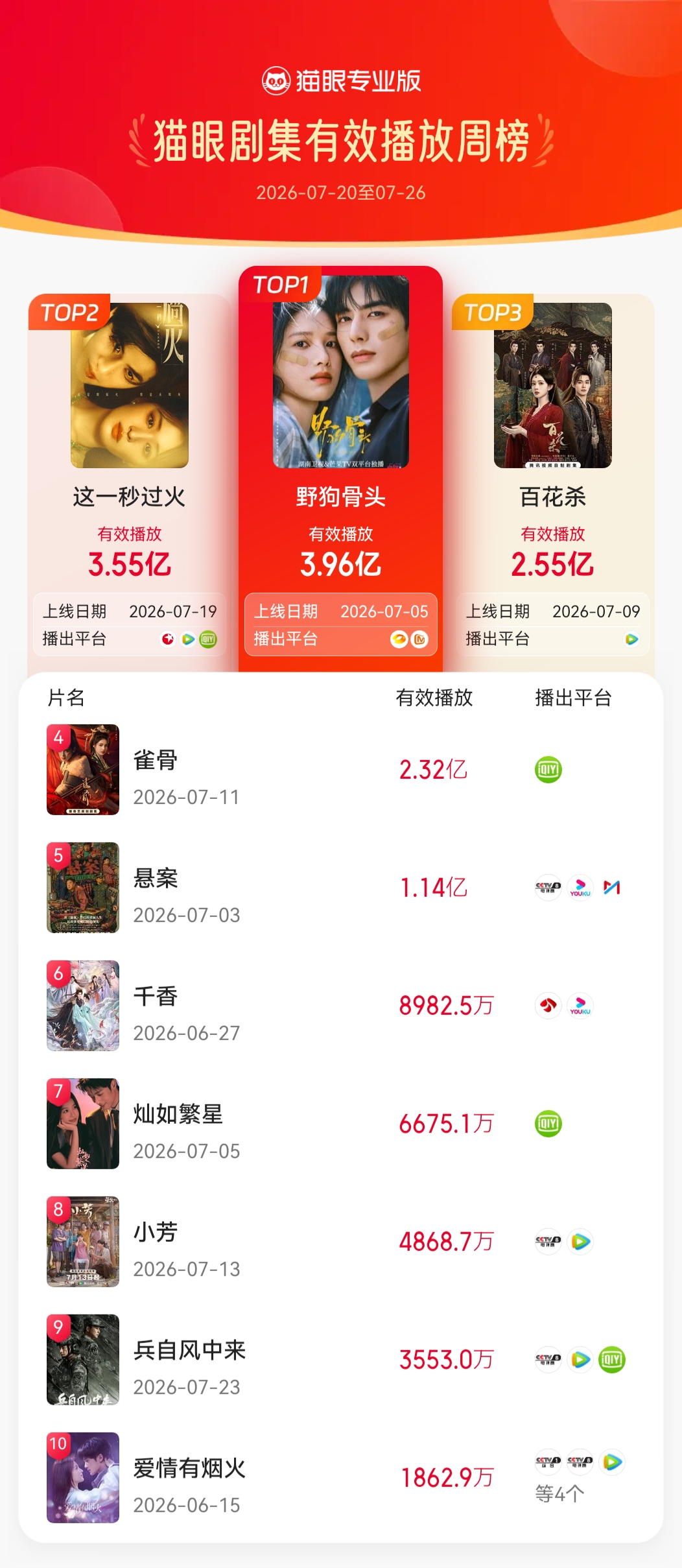 电视剧野狗骨头野狗骨头连续三周登顶有效播放周榜  据猫眼专业版数据，（按姓氏笔画
