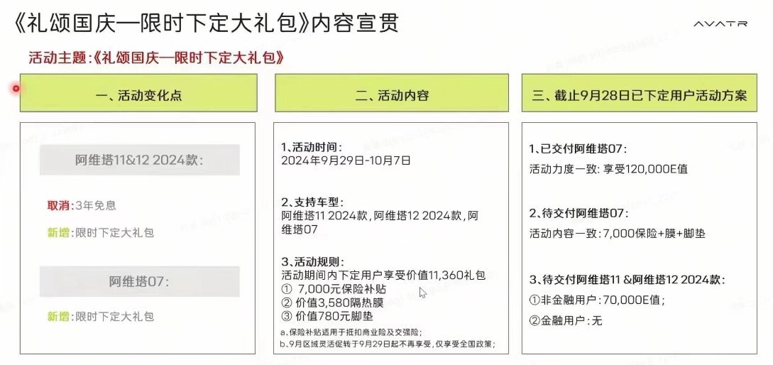 太卷了，阿维塔07才刚上市没两天，权益就更改了：额外赠送7000元商业保险，35