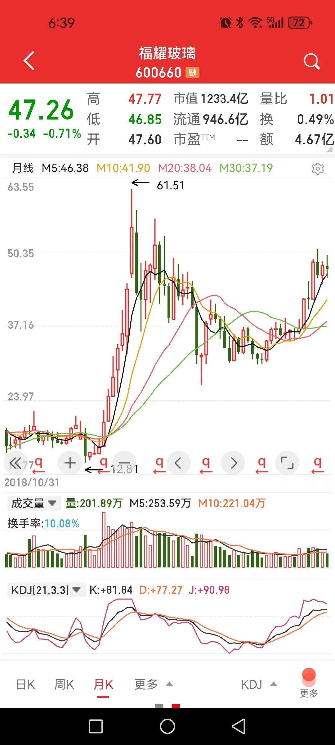 北向资金持仓前三名真不敢碰。

第一名，福耀玻璃，北向资金持仓占比22.9%，股