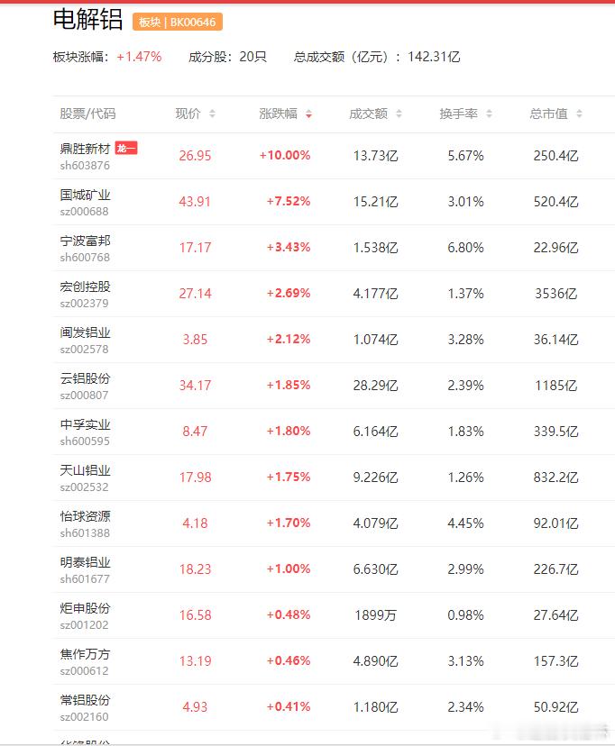 a股电解铝 部分地区减产导致电解铝供给出现缺口神火股份  中国铝业行业媒体报道，