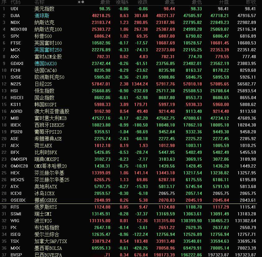 美伊谈判预期再升温，原油微跌、风险资产普涨

万斯称与伊朗谈判取得大量进展，第二