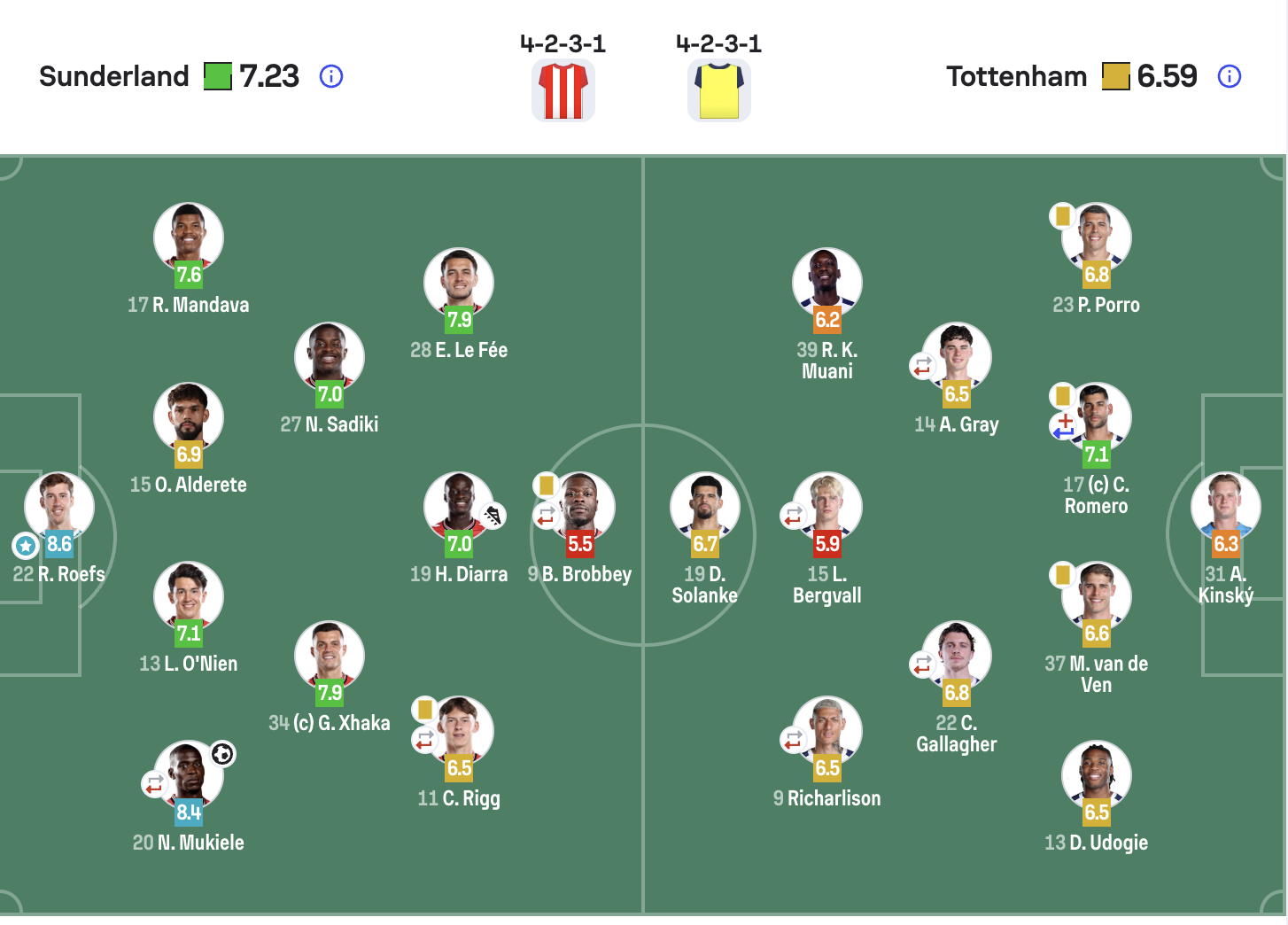 桑德兰1-0热刺｜赛后sofascore评分 、数据图 