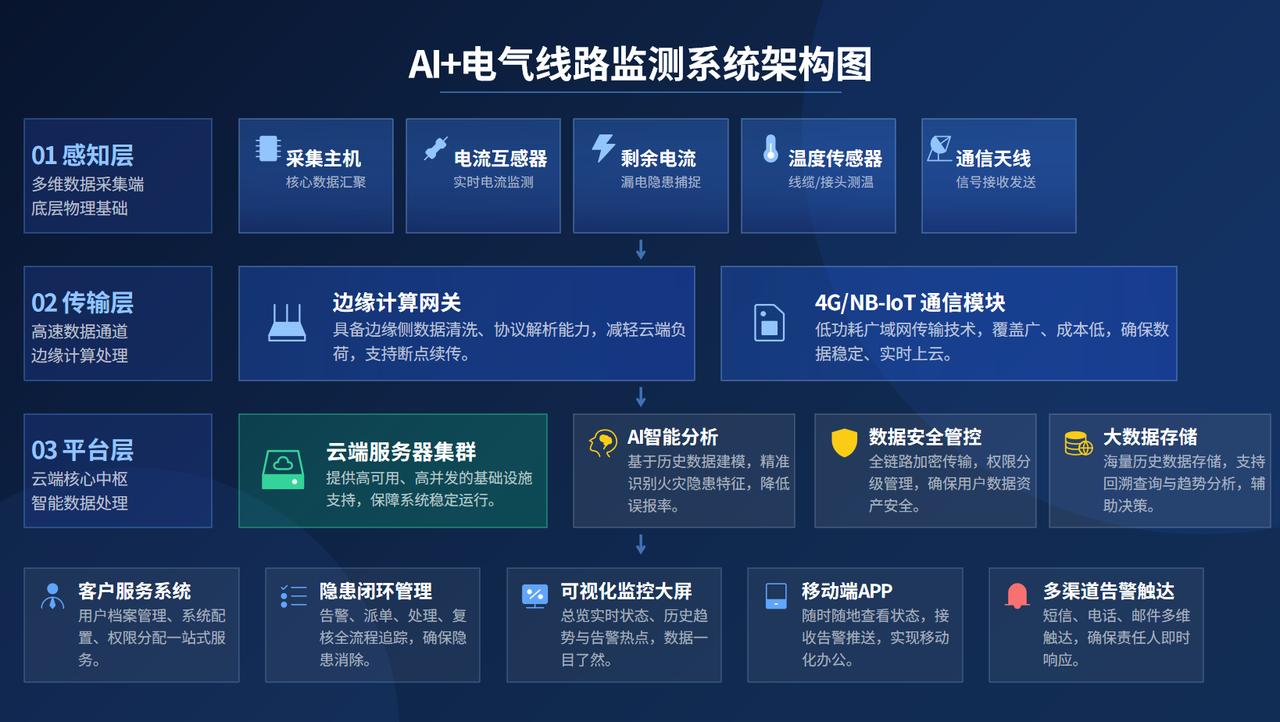 预防电气火灾是一个非常复杂的事情，但是也有解决的根本办法。做系统的人都知道，单看