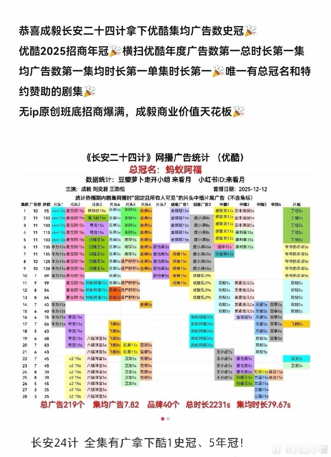 成毅长安二十四计全集有广拿下优酷剧集集均广告数史冠！优酷2025招商年冠！横扫优