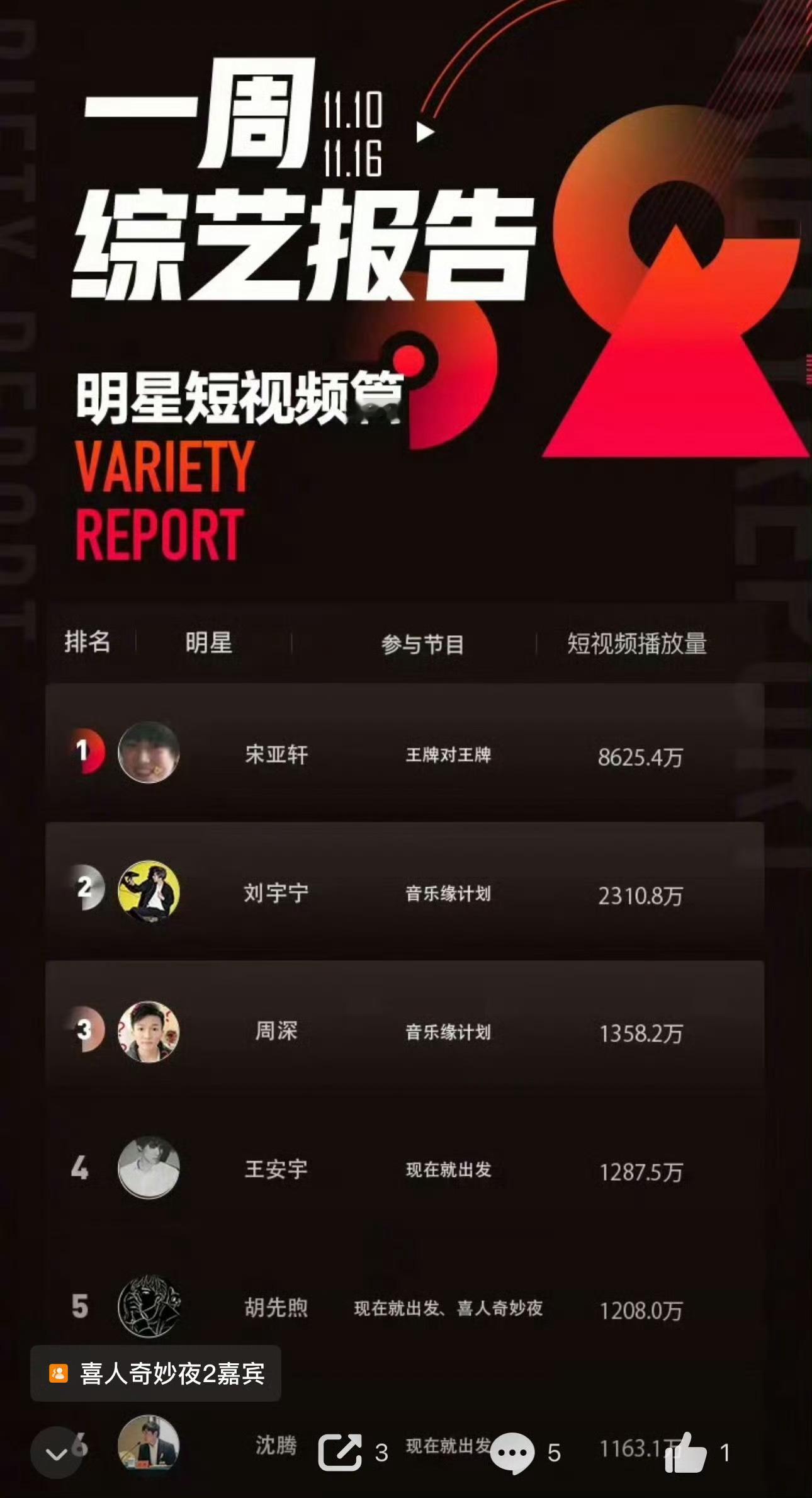 宋亚轩一周综艺报告明星短视频篇top1，厉害，