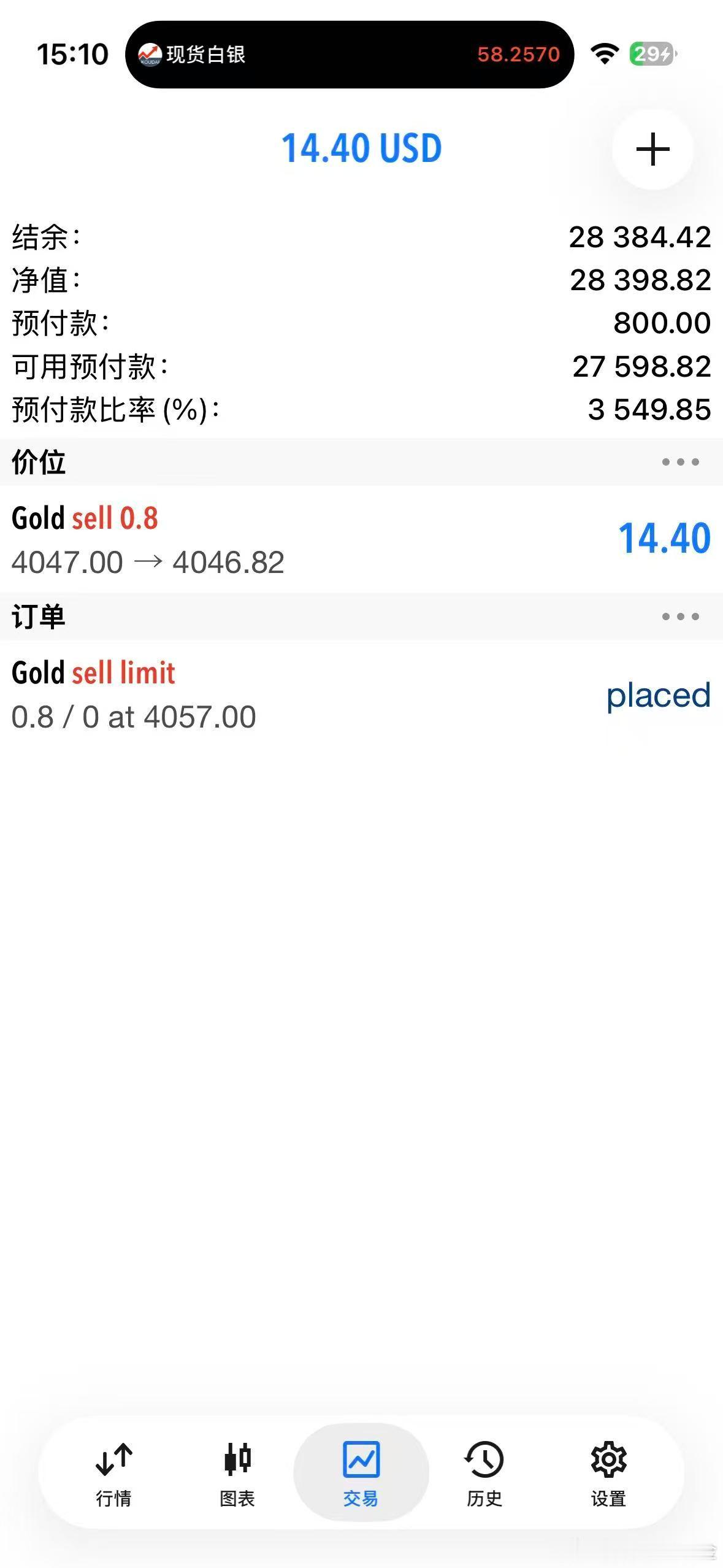 外汇黄金 行情来到了进场空单的点位！那就直接进场做空！预留一个加仓位！ 