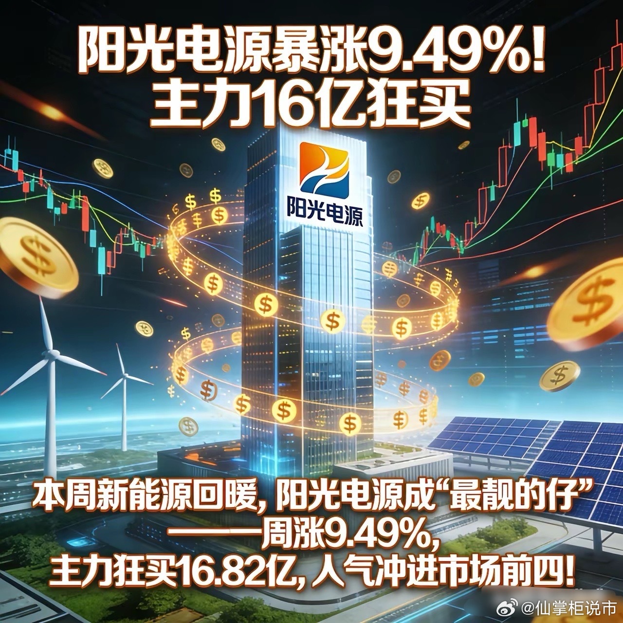 阳光电源暴涨9.49%！主力16亿狂买，光储龙头凭啥这么火？本周新能源回暖，阳光