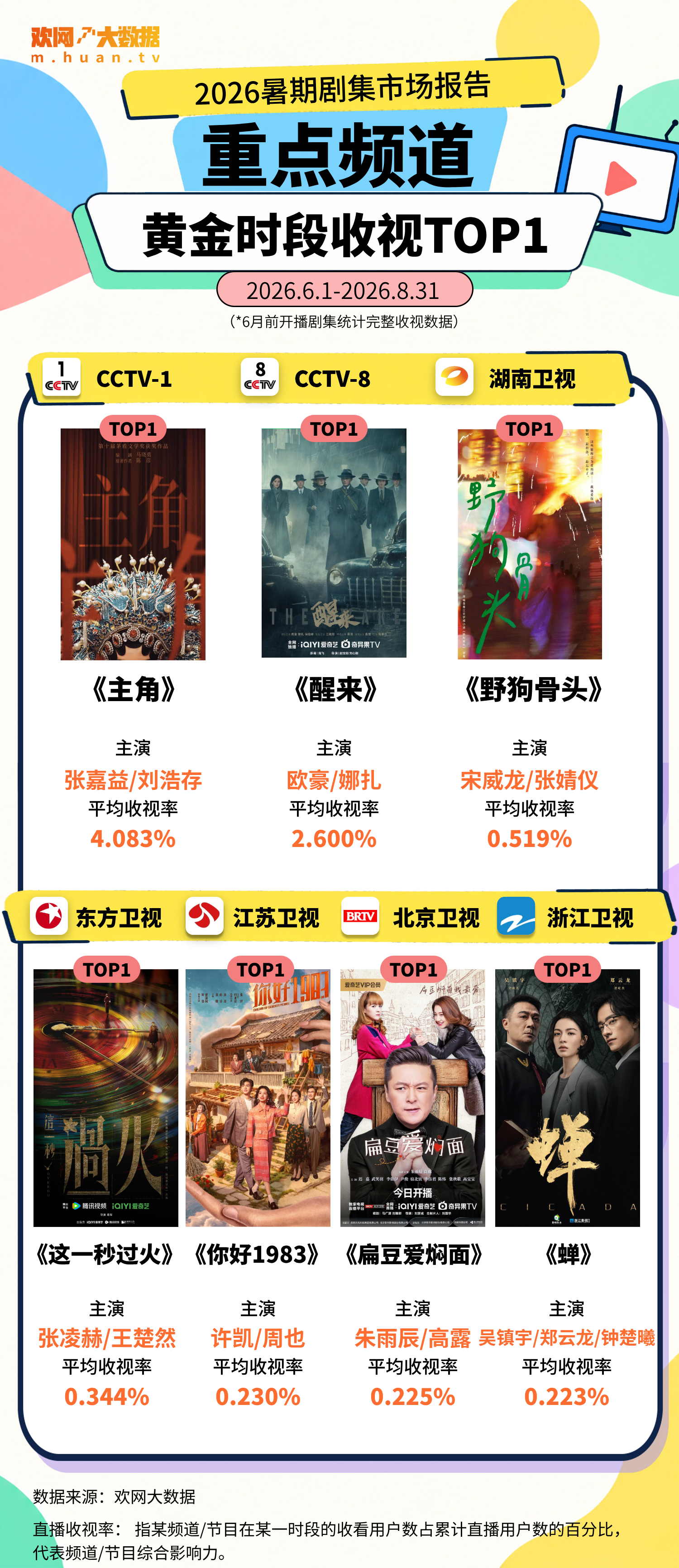 2026暑期剧集市场报告 ​​​
